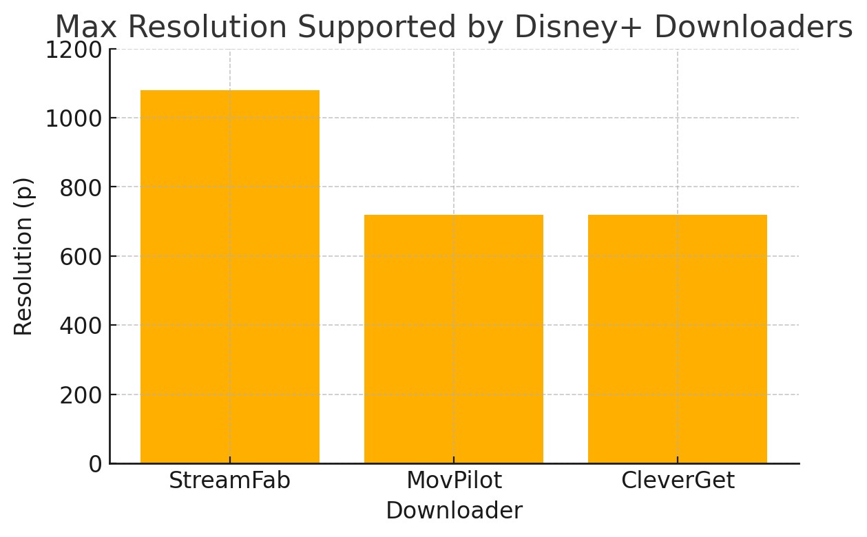streamfab movpilot cleverget resolution difference