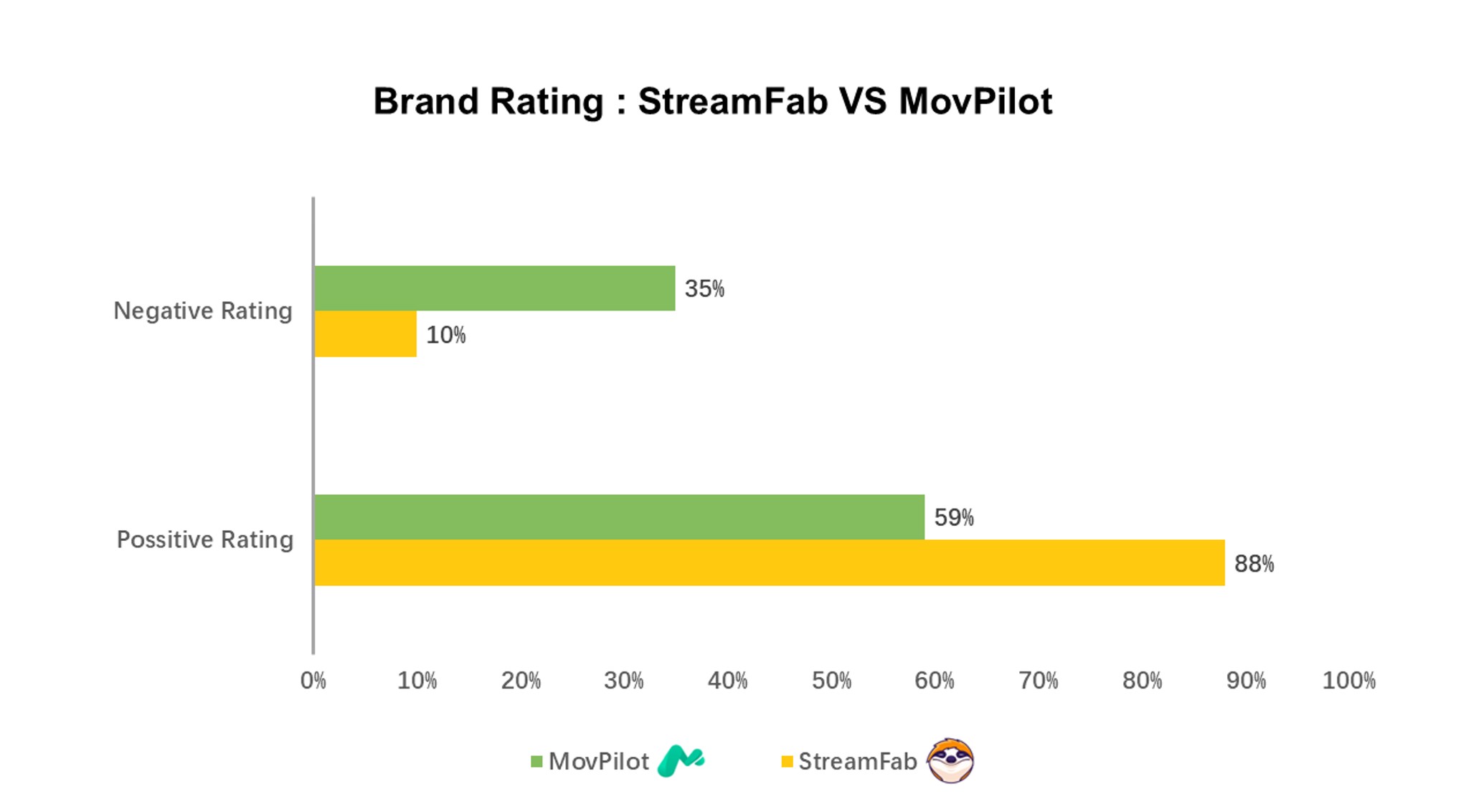 MovPilot vs StreamFab: Analyse der positiven und negativen Bewertungen im Vergleich