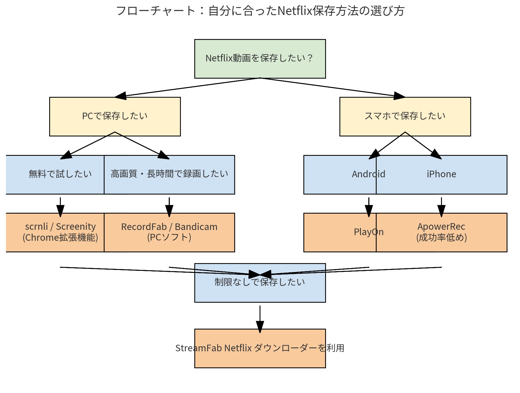 Netflix動画保存方法