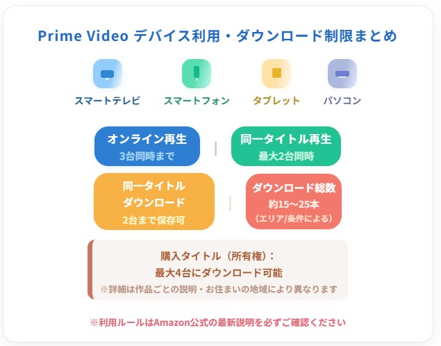 再生できる端末・台数の制限