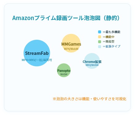 各アマプラ動画保存フリーツールを比較