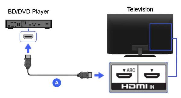 How to Connect a DVD Player to a TV: Step-by-Step Guide (2026)