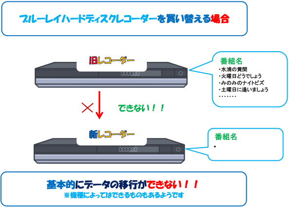 テレビ 外付けHDD データ 移動