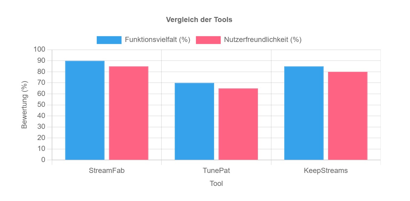 Vergleich: StreamFab vs. TunePat vs. KeepStreams