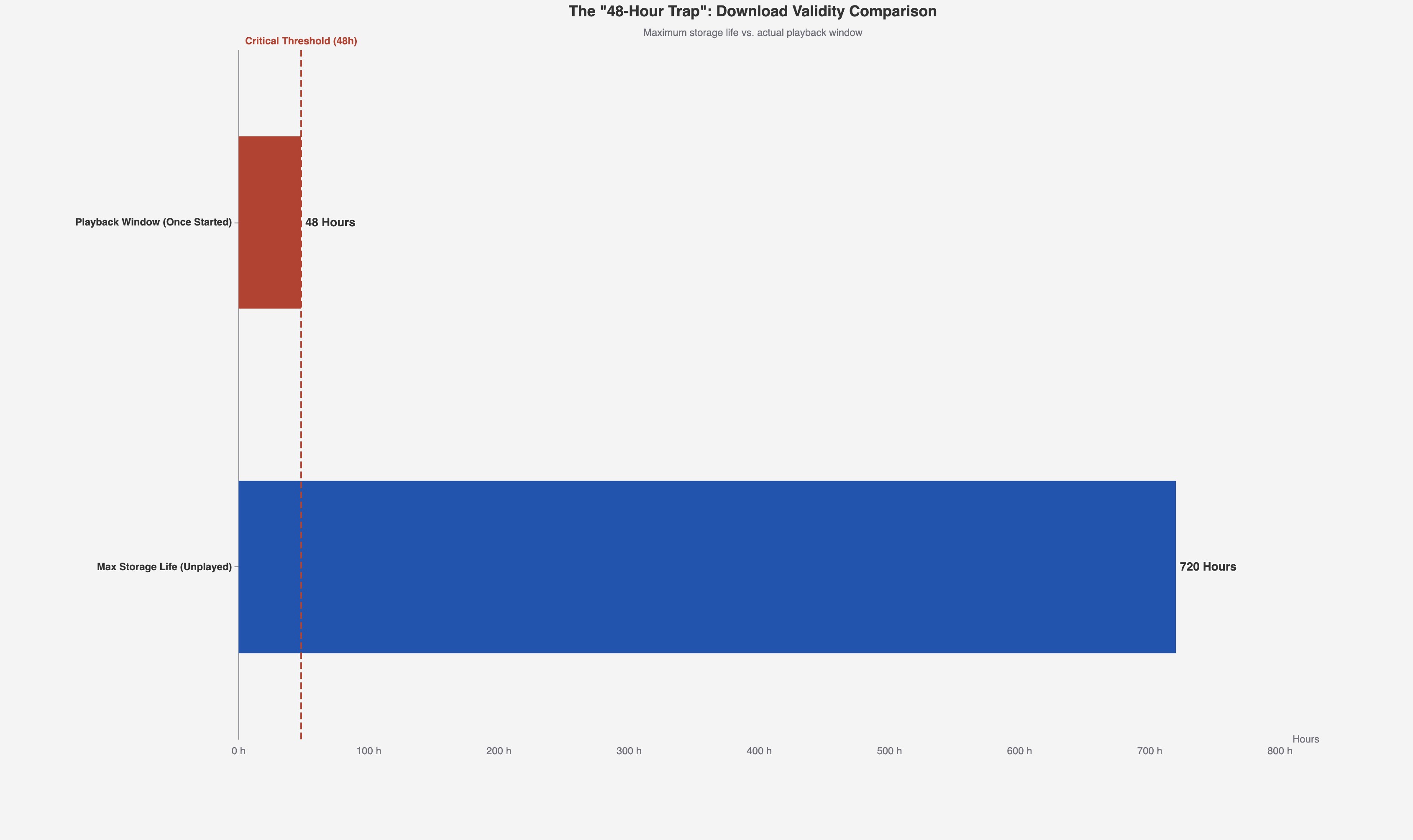  Die technische Hürde: Das 48-Stunden-Szenario bei Downloads