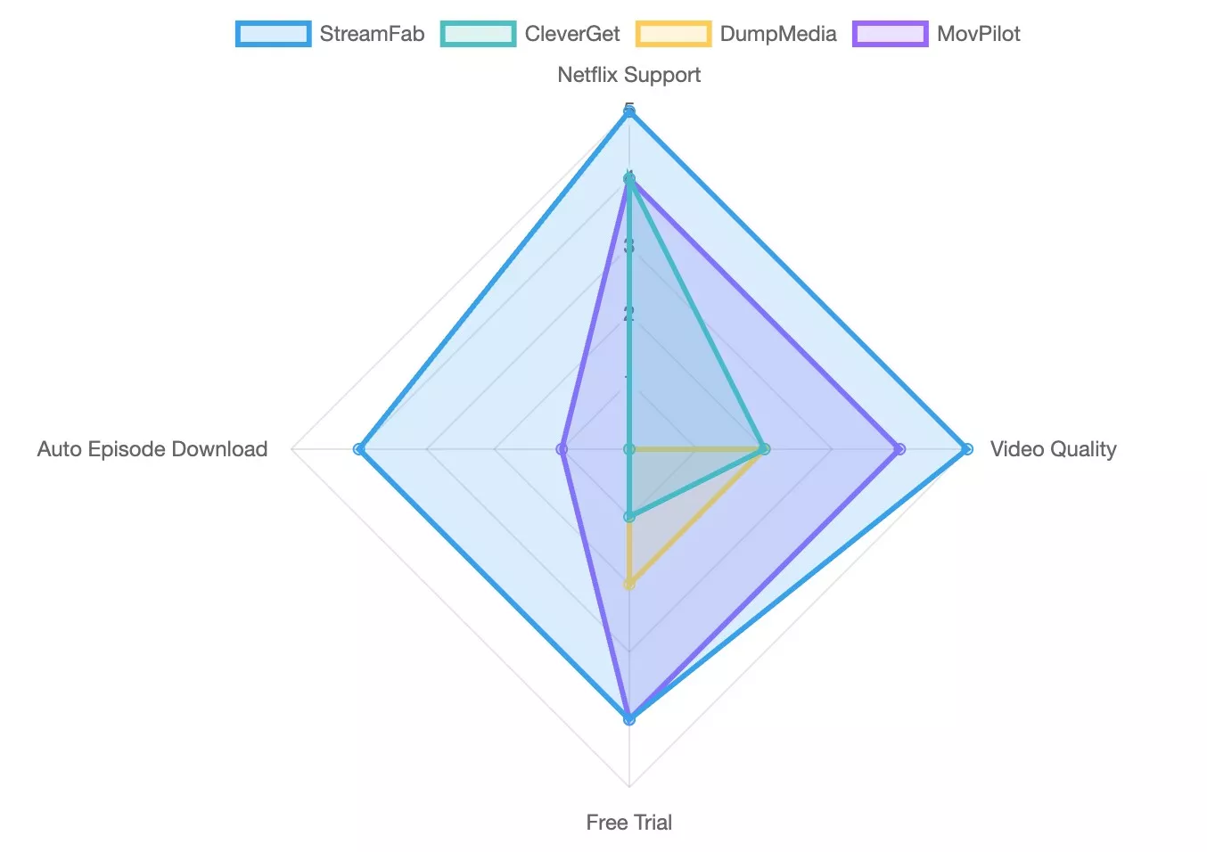radar chart comparing with competitors