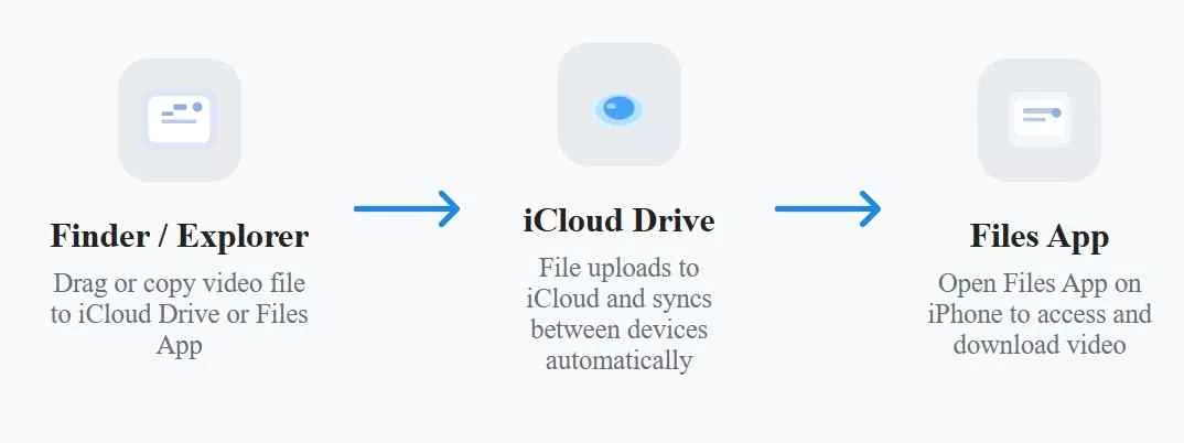 a step flowchart showing how to transfer the downloaded onlyfans videos from pc to ios