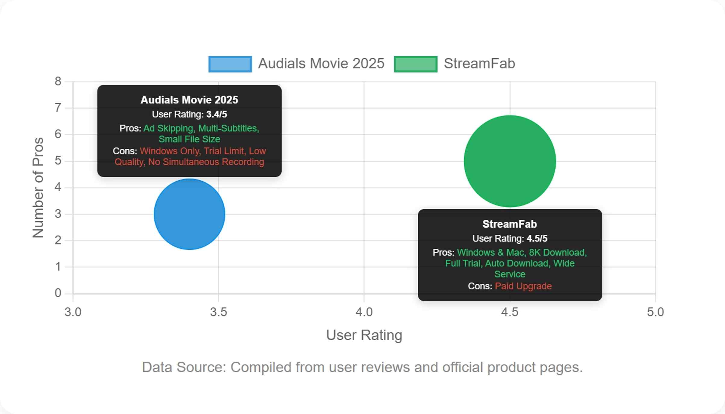 audials movie review: a bubble chart comparison between audials movie and streamfab
