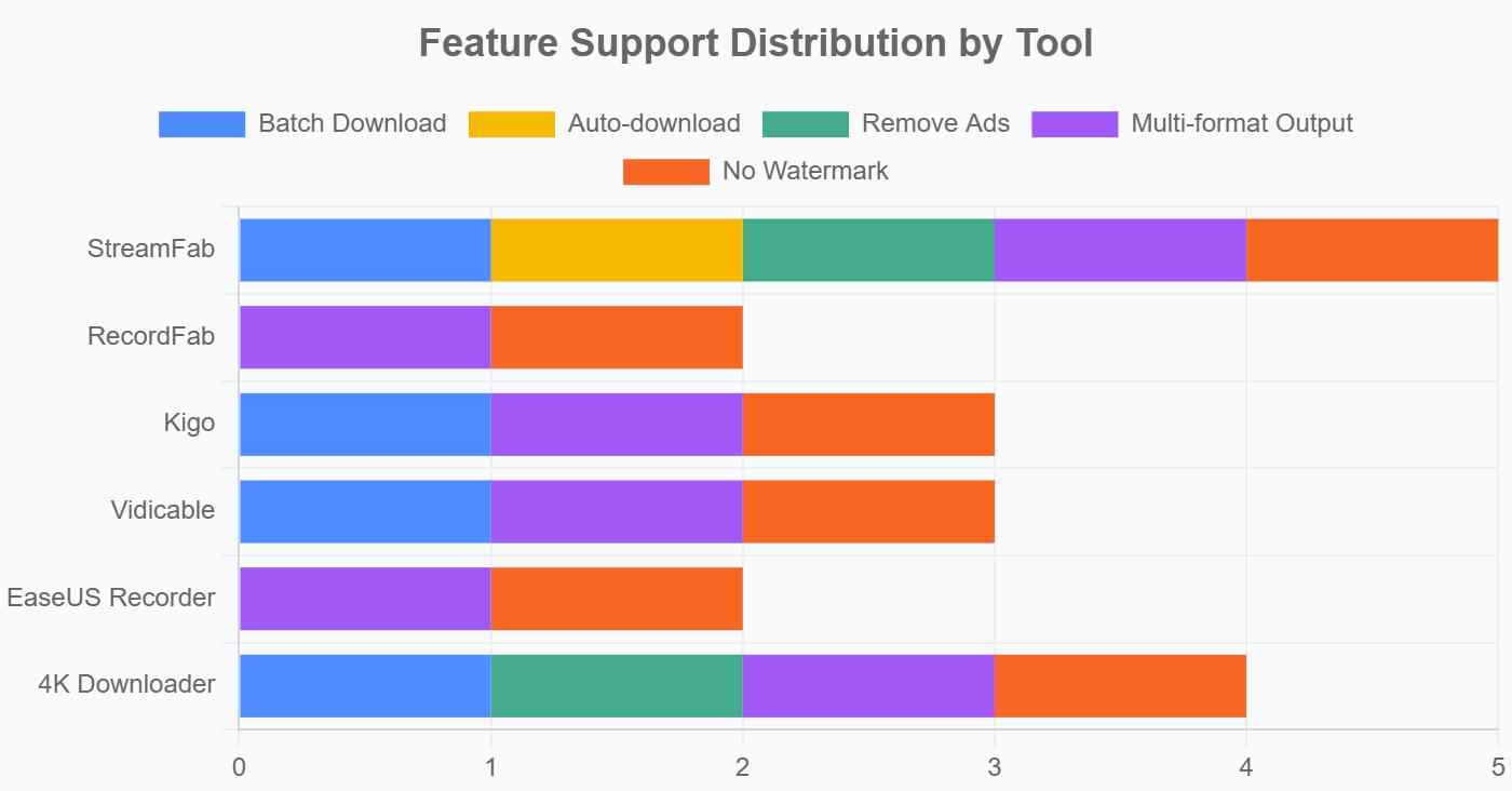 feature support distribution by the 6 best audials one alternatives