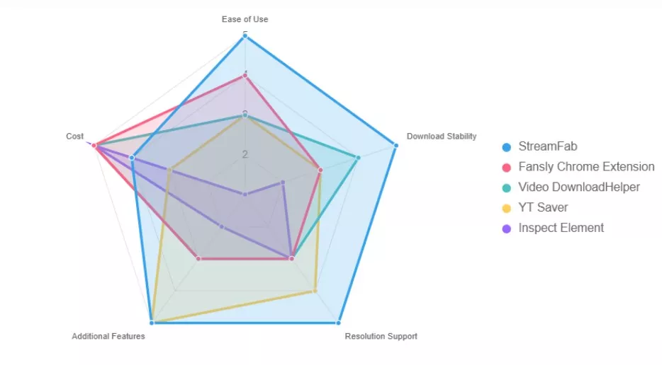 fansly downloader: compare radar chart