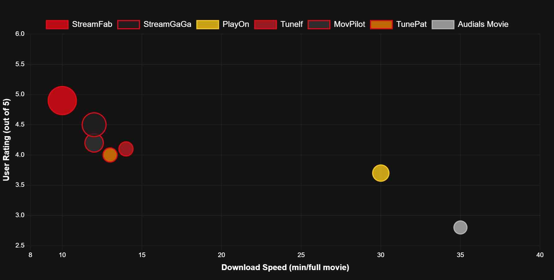 a bubble chart of the user ratings and download speed of the best netflix video downloaders