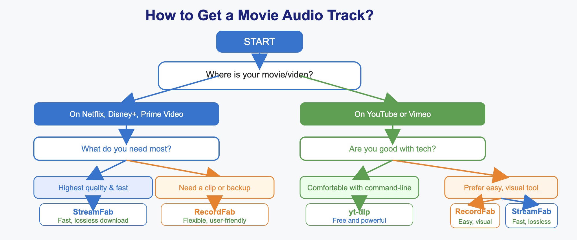 Conclusion: Which Method for Downloading Audio Tracks is Right for You?