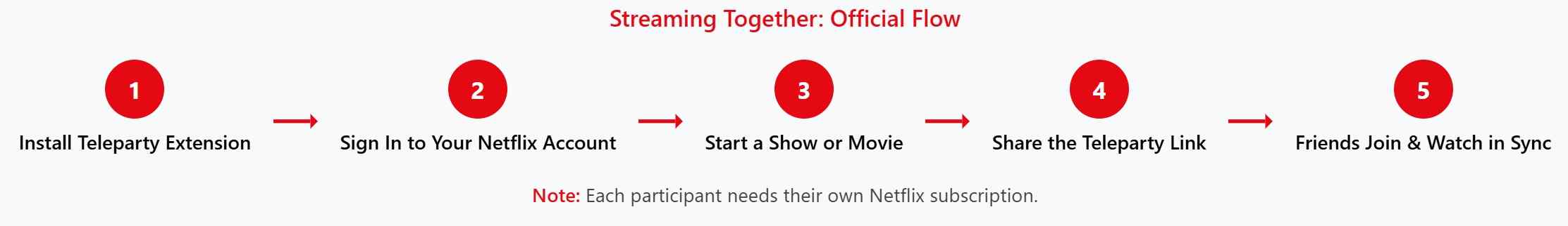 a flow chart of how to stream netflix on discord and watch together