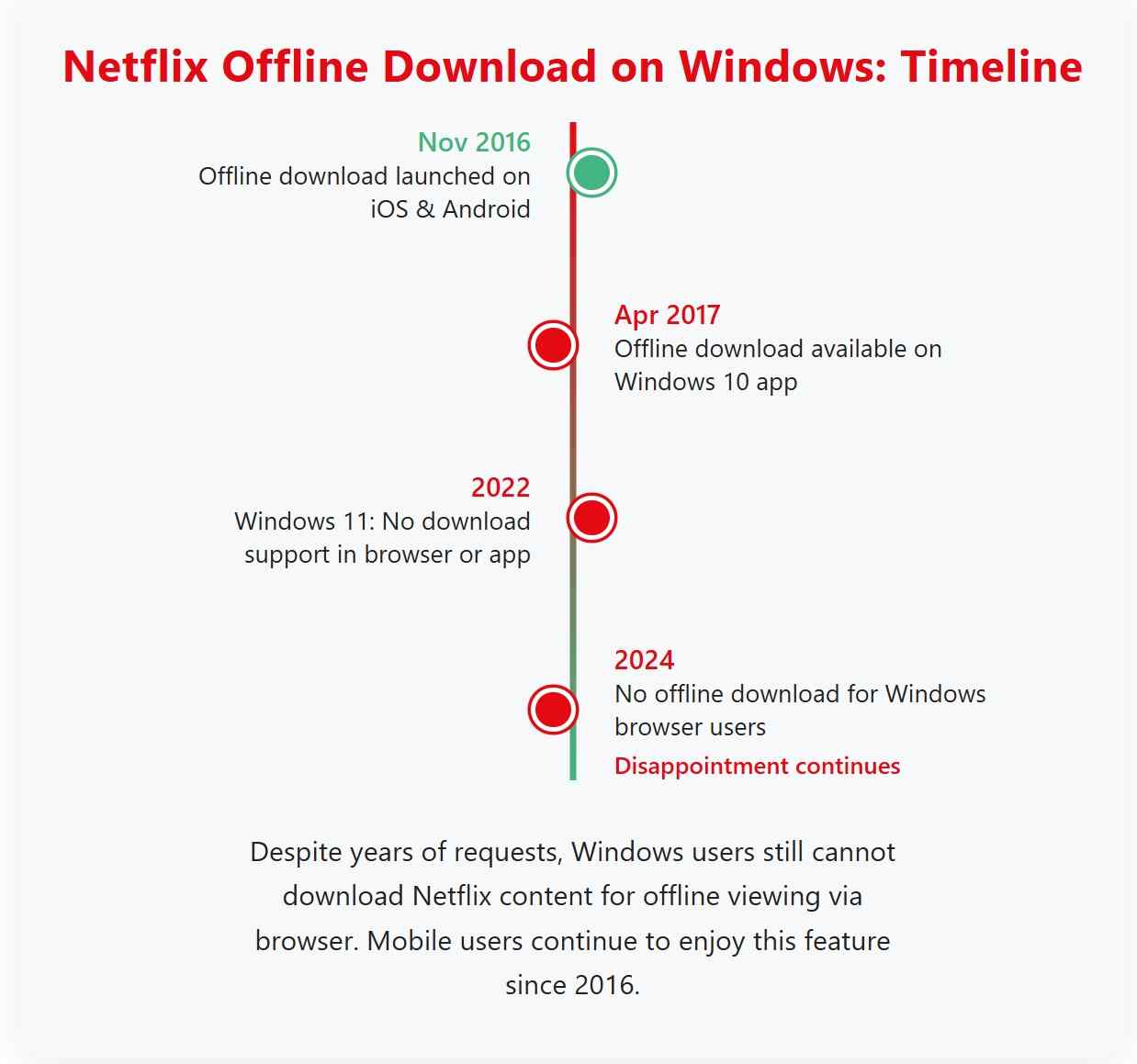 a timeline showing when netflix offline download functions on windows