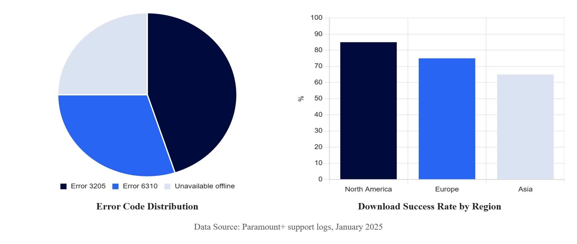 a support data chart for fixing paramount+ downloads not working