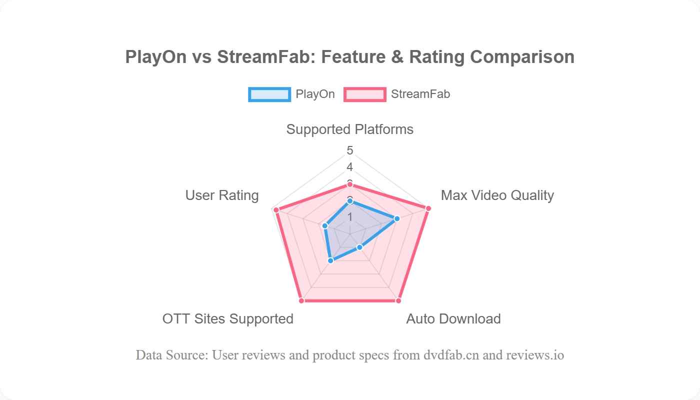 playon review: a radar chart comparing playon and streamfab