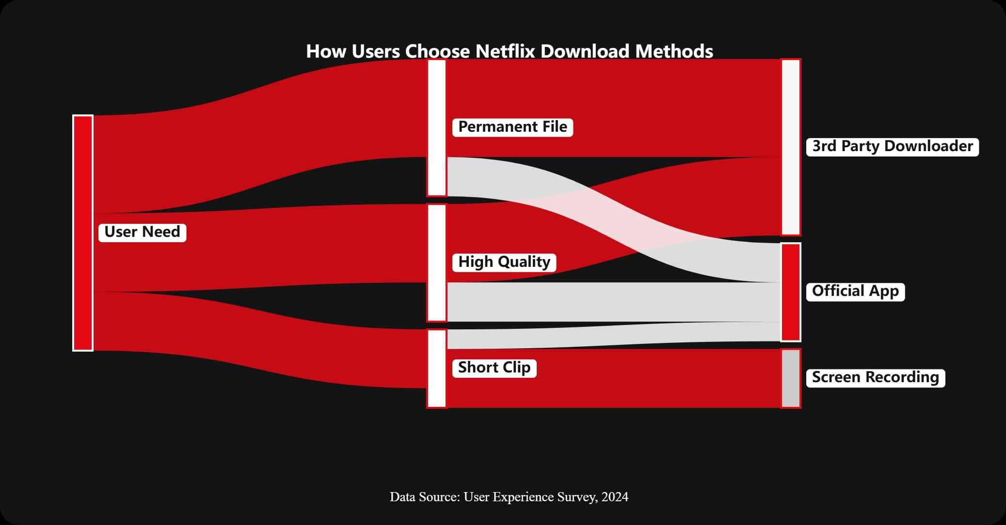 a sankey chart showing how users choose netflix rip methods