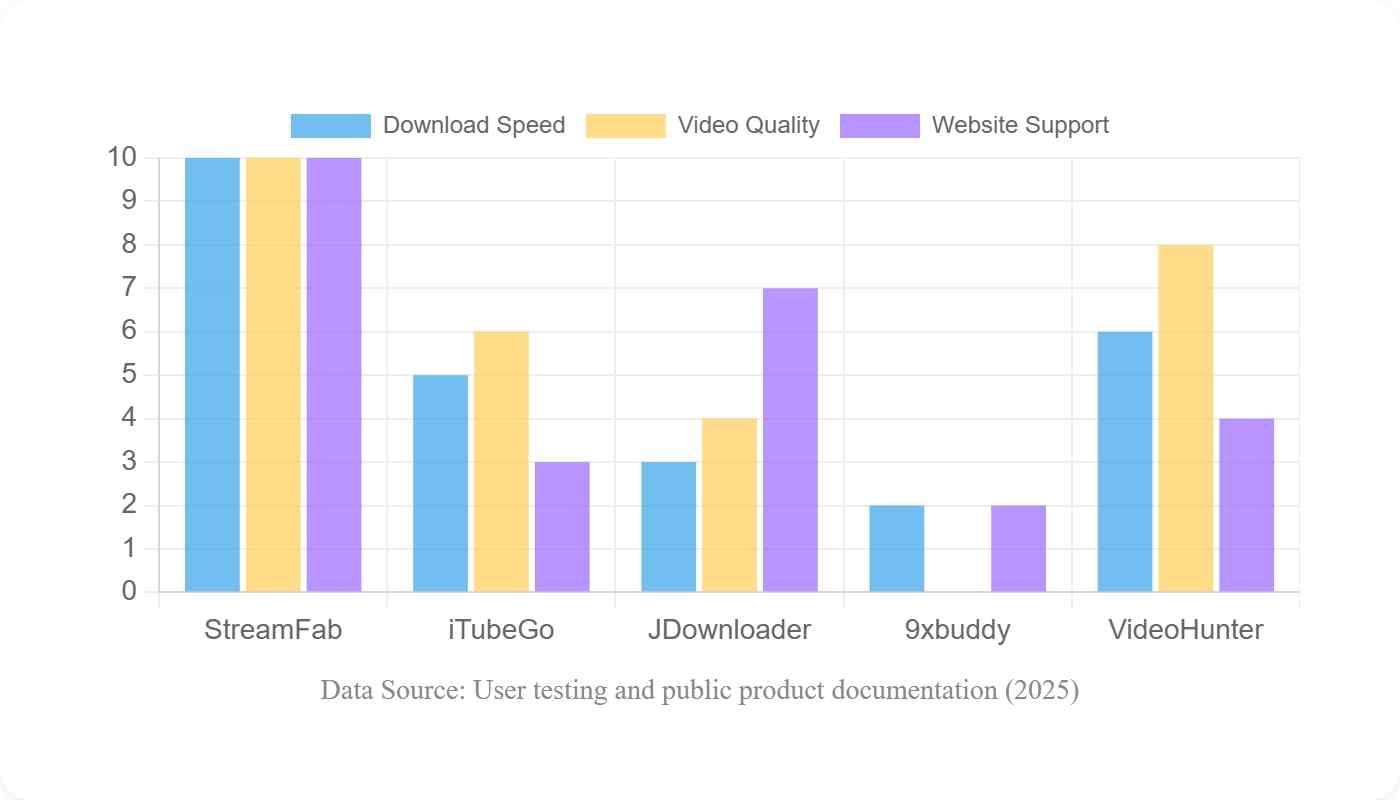 a bar chart comparing the porn video downloaders