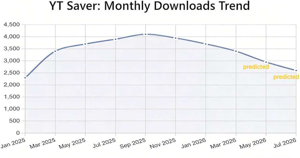 YT Saver 2026 task manager - excessive CPU load analysis